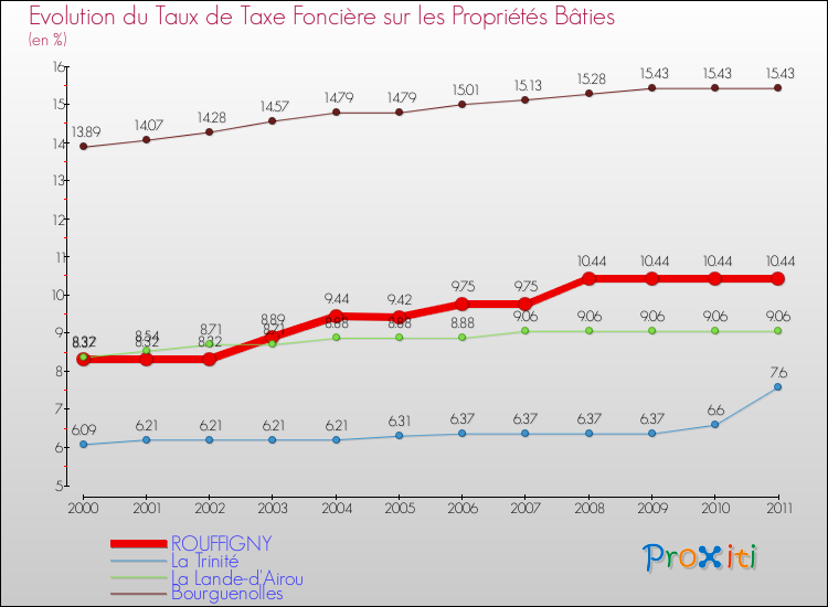 Evolution du taux de la taxe foncière sur le bati pour ROUFFIGNY et les communes proches Comparaison des taux de taxe foncière sur le bati pour ROUFFIGNY et les communes voisines