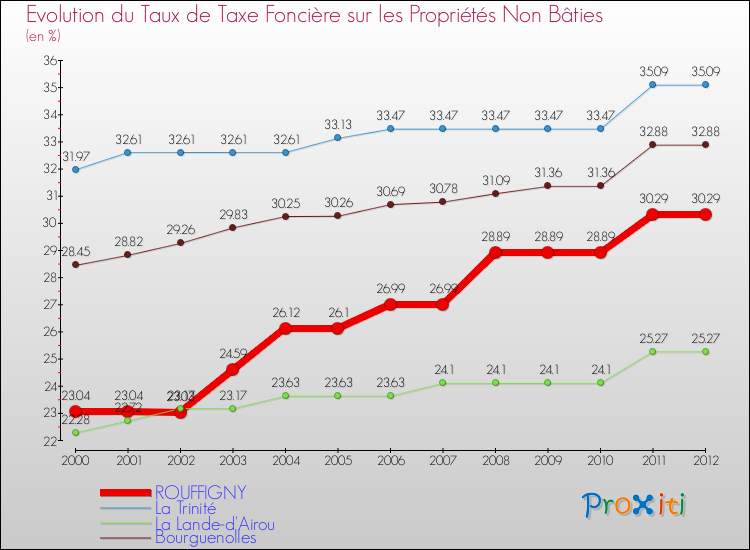 Evolution du taux de la taxe foncière sur les immeubles et terrains non batis pour ROUFFIGNY et les communes proches de 2000 à 2012 Comparaison des taux de la taxe foncière sur les immeubles et terrains non batis pour ROUFFIGNY et les communes voisines de 2000 à 2012