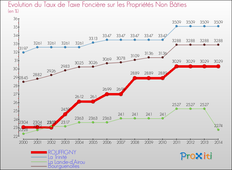 Evolution du taux de la taxe foncière sur les immeubles et terrains non batis pour ROUFFIGNY et les communes proches de 2000 à 2014 Comparaison des taux de la taxe foncière sur les immeubles et terrains non batis pour ROUFFIGNY et les communes voisines de 2000 à 2014
