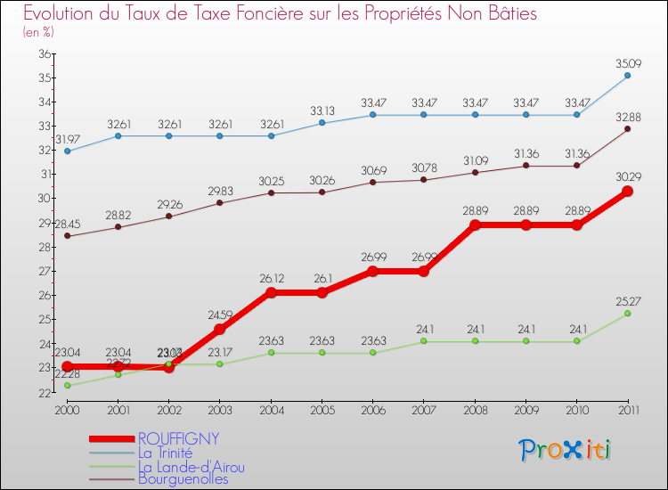 Evolution du taux de la taxe foncière sur les immeubles et terrains non batis pour ROUFFIGNY et les communes proches Comparaison des taux de la taxe foncière sur les immeubles et terrains non batis pour ROUFFIGNY et les communes voisines