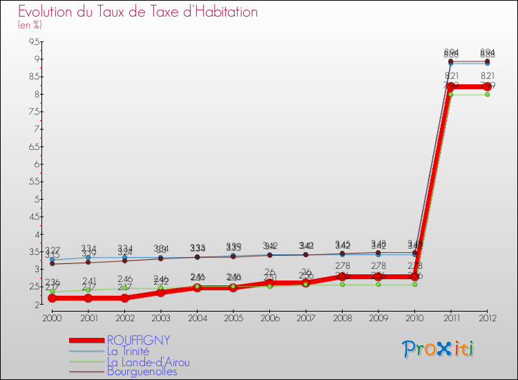 Evolution du taux de la taxe d'habitation pour ROUFFIGNY et les communes proches Comparaison des taux de la taxe d'habitation pour ROUFFIGNY et les communes voisines