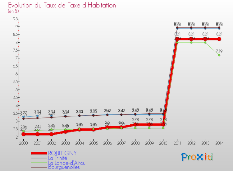 Evolution du taux de la taxe d'habitation pour ROUFFIGNY et les communes proches de 2000 à 2014 Comparaison des taux de la taxe d'habitation pour ROUFFIGNY et les communes voisines de 2000 à 2014