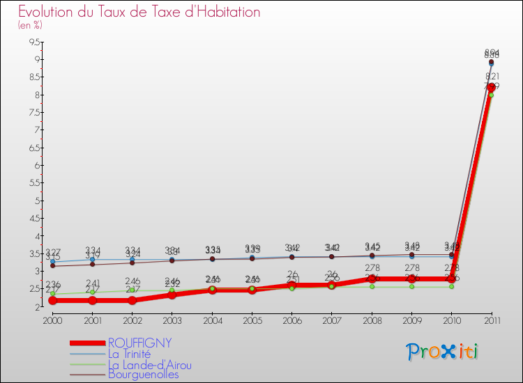 Evolution du taux de la taxe d'habitation pour ROUFFIGNY et les communes proches Comparaison des taux de la taxe d'habitation pour ROUFFIGNY et les communes voisines