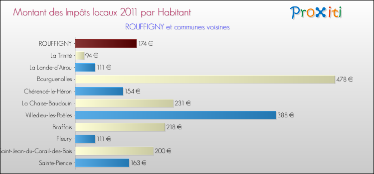 Montant des impôts locaux par Habitant pour ROUFFIGNY et les communes proches Comparaison des impôts locaux par habitant pour ROUFFIGNY et les communes voisines