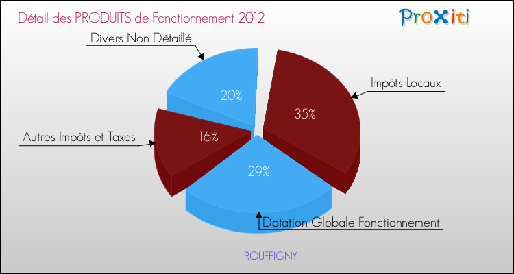 Décomposition du Budget de Fonctionnement 2012 de la commune de ROUFFIGNY Budget de Fonctionnement 2012 pour la commune de ROUFFIGNY