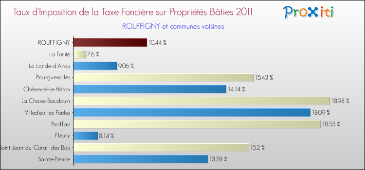 Taux d'imposition de la taxe foncière sur le bati 2011 pour ROUFFIGNY et les communes proches Comparaison des taux d'imposition de la taxe foncière sur le bati 2011 pour ROUFFIGNY et les communes voisines