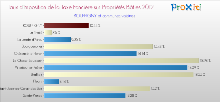 Taux d'imposition de la taxe foncière sur le bati 2012 pour ROUFFIGNY et les communes proches Comparaison des taux d'imposition de la taxe foncière sur le bati 2012 pour ROUFFIGNY et les communes voisines