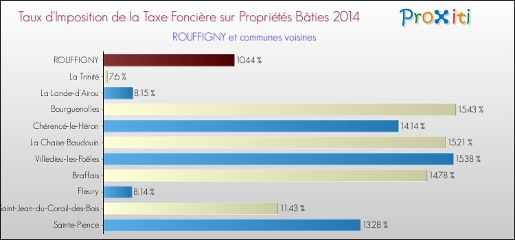 Taux d'imposition de la taxe foncière sur le bati 2014 pour ROUFFIGNY et les communes proches Comparaison des taux d'imposition de la taxe foncière sur le bati 2014 pour ROUFFIGNY et les communes voisines