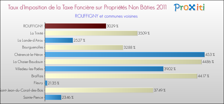 Taux d'imposition de la taxe foncière sur les immeubles et terrains non batis 2011 pour ROUFFIGNY et les communes proches Comparaison des taux d'imposition de la taxe foncière sur les immeubles et terrains non batis 2011 pour ROUFFIGNY et les communes voisines