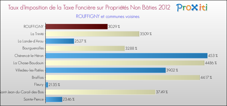 Taux d'imposition de la taxe foncière sur les immeubles et terrains non batis 2012 pour ROUFFIGNY et les communes proches Comparaison des taux d'imposition de la taxe foncière sur les immeubles et terrains non batis 2012 pour ROUFFIGNY et les communes voisines