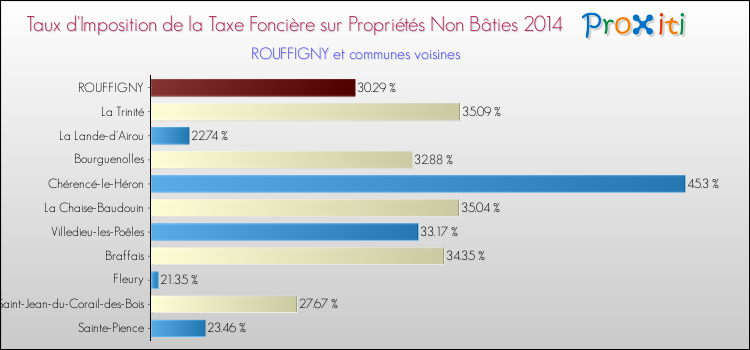 Taux d'imposition de la taxe foncière sur les immeubles et terrains non batis 2014 pour ROUFFIGNY et les communes proches Comparaison des taux d'imposition de la taxe foncière sur les immeubles et terrains non batis 2014 pour ROUFFIGNY et les communes voisines