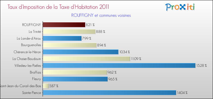 Taux d'imposition de la taxe d'habitation 2011 pour ROUFFIGNY et les communes proches Comparaison des taux d'imposition de la taxe d'habitation 2011 pour ROUFFIGNY et les communes voisines