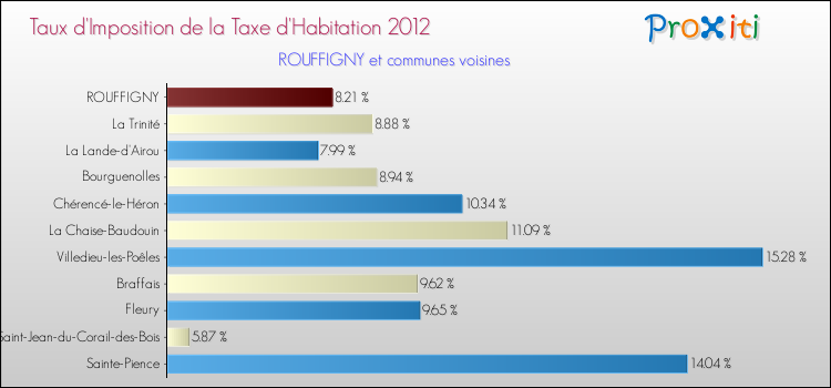 Taux d'imposition de la taxe d'habitation 2012 pour ROUFFIGNY et les communes proches Comparaison des taux d'imposition de la taxe d'habitation 2012 pour ROUFFIGNY et les communes voisines