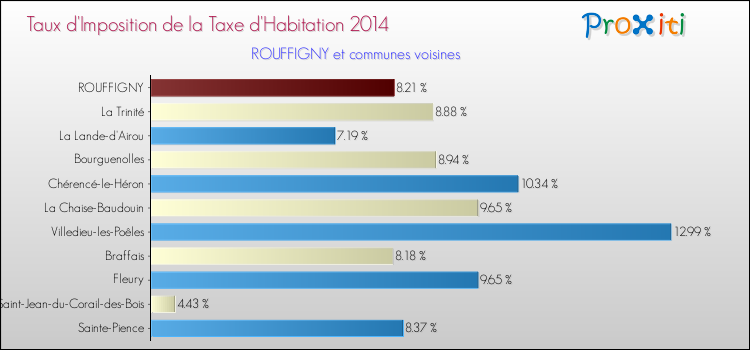 Taux d'imposition de la taxe d'habitation 2014 pour ROUFFIGNY et les communes proches Comparaison des taux d'imposition de la taxe d'habitation 2014 pour ROUFFIGNY et les communes voisines