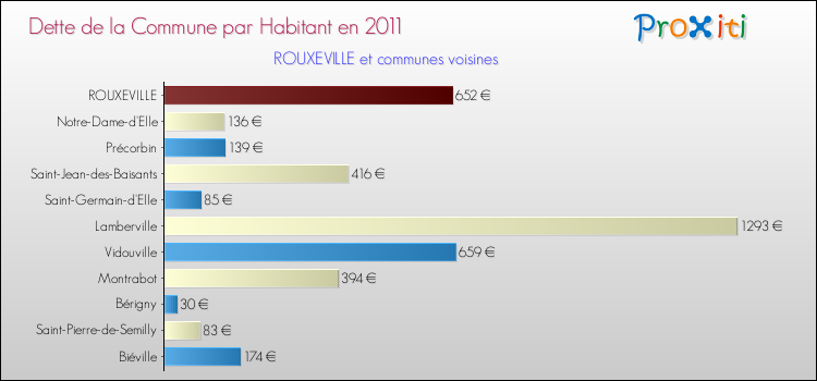 Dette par habitant de la commune en 2011 pour ROUXEVILLE et les communes proches Comparaison de la dette par habitant de la commune en 2011 pour ROUXEVILLE et les communes voisines