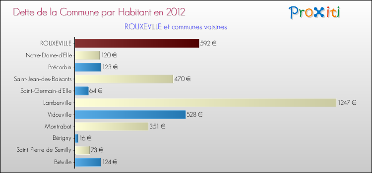 Dette par habitant de la commune en 2012 pour ROUXEVILLE et les communes proches Comparaison de la dette par habitant de la commune en 2012 pour ROUXEVILLE et les communes voisines