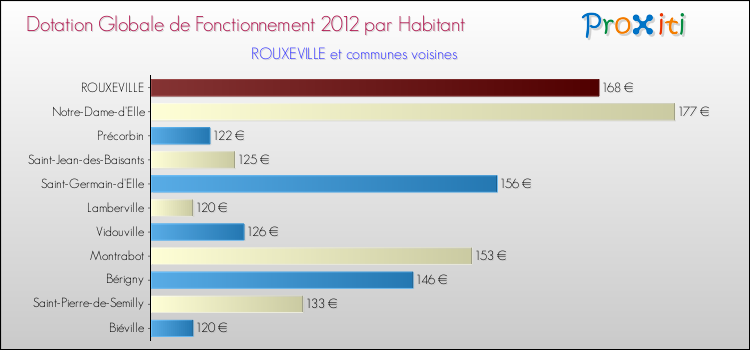 Montant des dotations globales de fonctionnement DGF par Habitant pour ROUXEVILLE et les communes proches Comparaison des des dotations globales de fonctionnement DGF par habitant pour ROUXEVILLE et les communes voisines