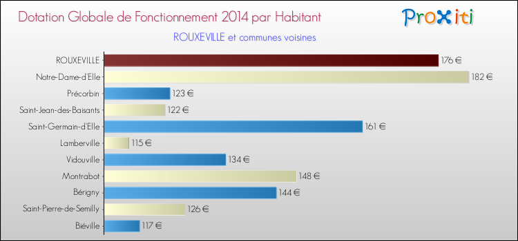 Montant des dotations globales de fonctionnement DGF par Habitant pour ROUXEVILLE et les communes proches en 2014. Comparaison des des dotations globales de fonctionnement DGF par habitant pour ROUXEVILLE et les communes voisines en 2014.