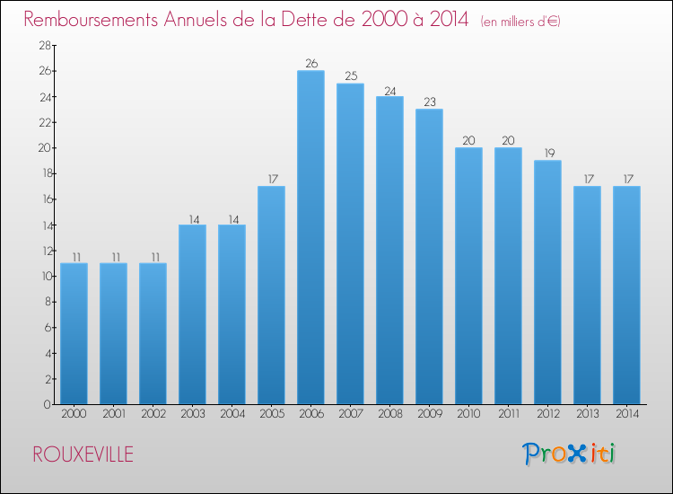 Evolution de l'annuité de la dette pour la commune de ROUXEVILLE de 2000 à 2014 Annuités de la dette pour ROUXEVILLE de 2000 à 2014