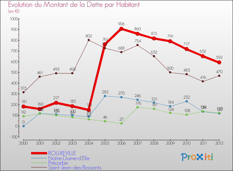 Evolution de la dette par habitant pour la commune de ROUXEVILLE et les communes proches de 2000 à 2012 Comparaison de la dette par habitant pour ROUXEVILLE et les communes voisines de 2000 à 2012