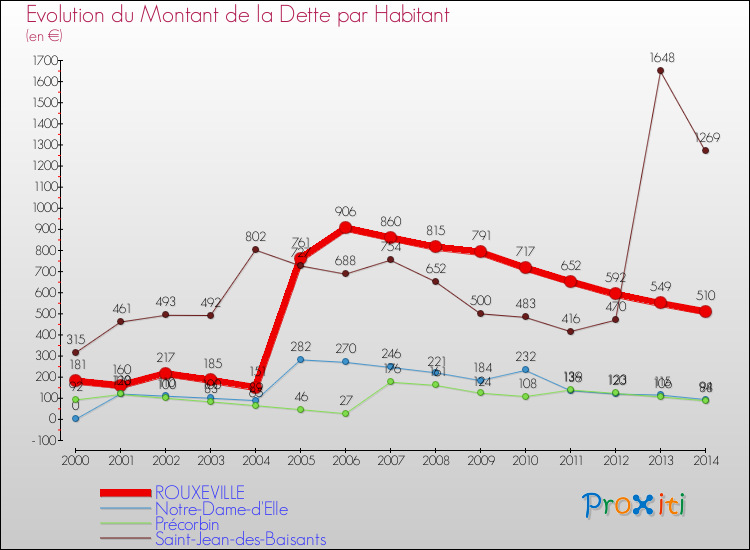 Evolution de la dette par habitant pour la commune de ROUXEVILLE et les communes proches de 2000 à 2014 Comparaison de la dette par habitant pour ROUXEVILLE et les communes voisines de 2000 à 2014