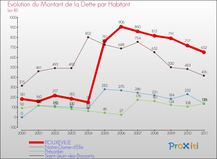 Evolution de la dette par habitant pour la commune de ROUXEVILLE et les communes proches Comparaison de la dette par habitant pour ROUXEVILLE et les communes voisines
