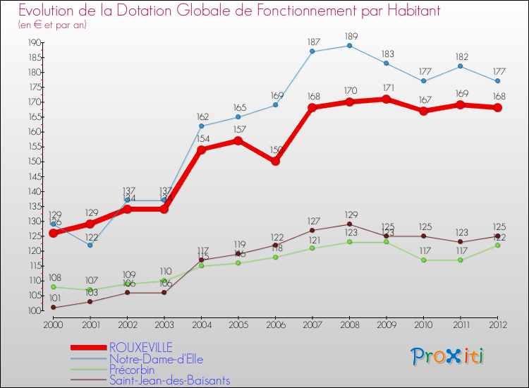 Evolution et montant de la dotation globale de fonctionnement par Habitant pour ROUXEVILLE et les communes proches Comparaison des dotations globales de fonctionnement par habitant pour ROUXEVILLE et les communes voisines