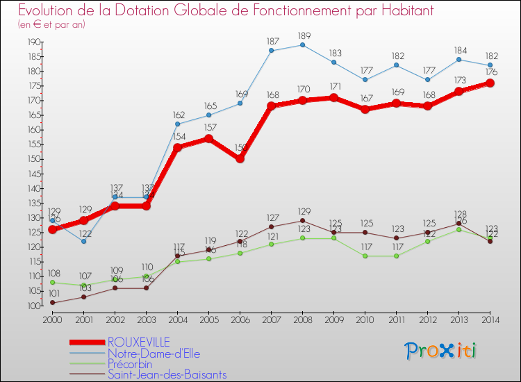 Evolution et montant de la dotation globale de fonctionnement par Habitant pour ROUXEVILLE et les communes proches de 2000 à 2014. Comparaison des dotations globales de fonctionnement par habitant pour ROUXEVILLE et les communes voisines de 2000 à 2014.