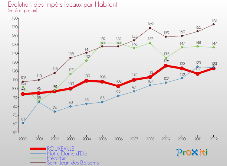 Evolution et montant des impôts locaux par Habitant pour ROUXEVILLE et les communes proches Comparaison des impôts locaux par habitant pour ROUXEVILLE et les communes voisines