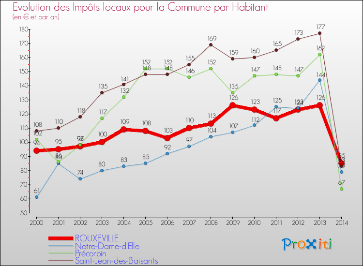 Evolution et montant des impôts locaux par Habitant pour ROUXEVILLE et les communes proches de 2000 à 2014 Comparaison des impôts locaux par habitant pour ROUXEVILLE et les communes voisines de 2000 à 2014