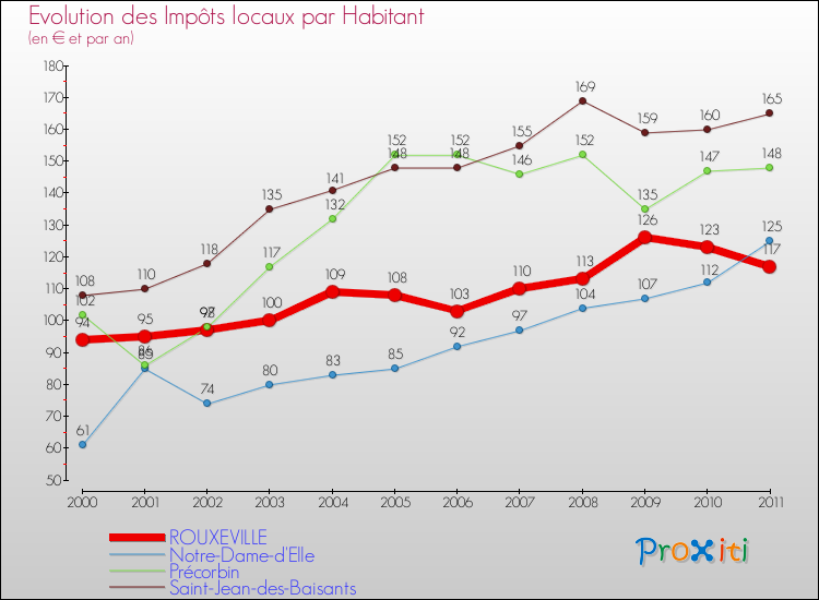 Evolution et montant des impôts locaux par Habitant pour ROUXEVILLE et les communes proches Comparaison des impôts locaux par habitant pour ROUXEVILLE et les communes voisines