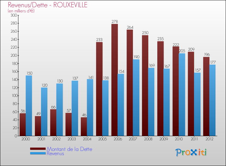 Evolution comparée de la dette et des revenus pour la commune de ROUXEVILLE de 2000 à 2012 Comparaison de la dette et des revenus pour ROUXEVILLE de 2000 à 2012