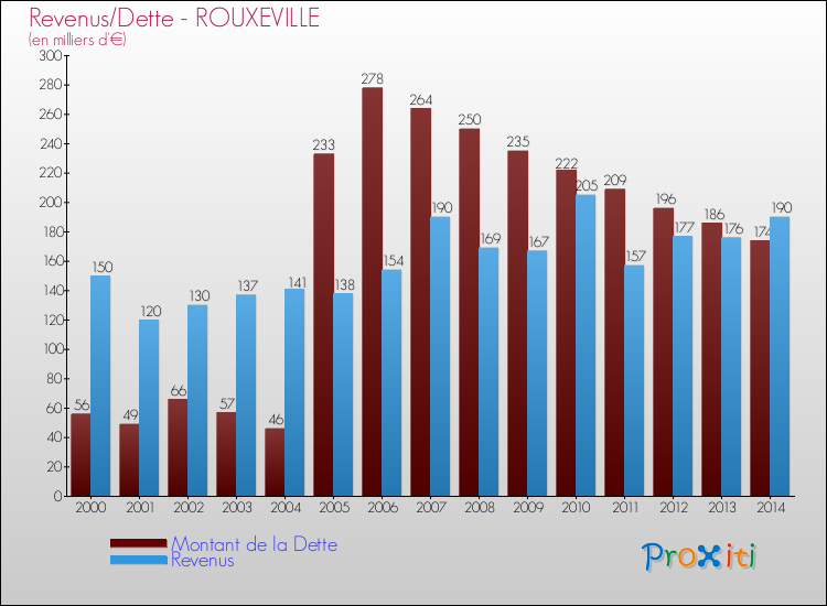 Evolution comparée de la dette et des revenus pour la commune de ROUXEVILLE de 2000 à 2014 Comparaison de la dette et des revenus pour ROUXEVILLE de 2000 à 2014