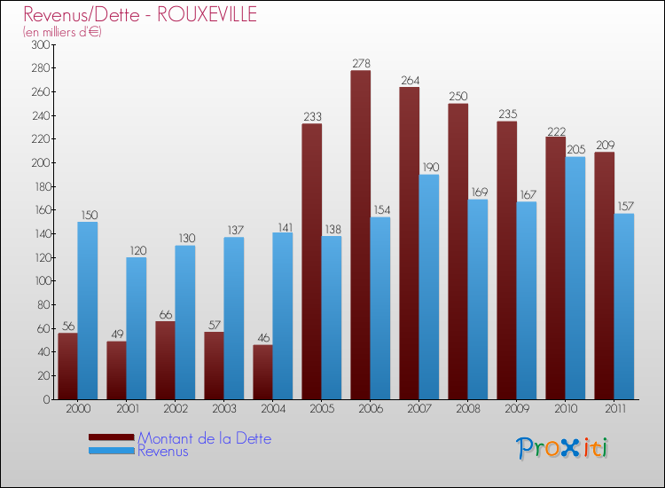 Evolution comparée de la dette et des revenus pour la commune de ROUXEVILLE de 2000 à 2011 Comparaison de la dette et des revenus pour ROUXEVILLE de 2000 à 2011