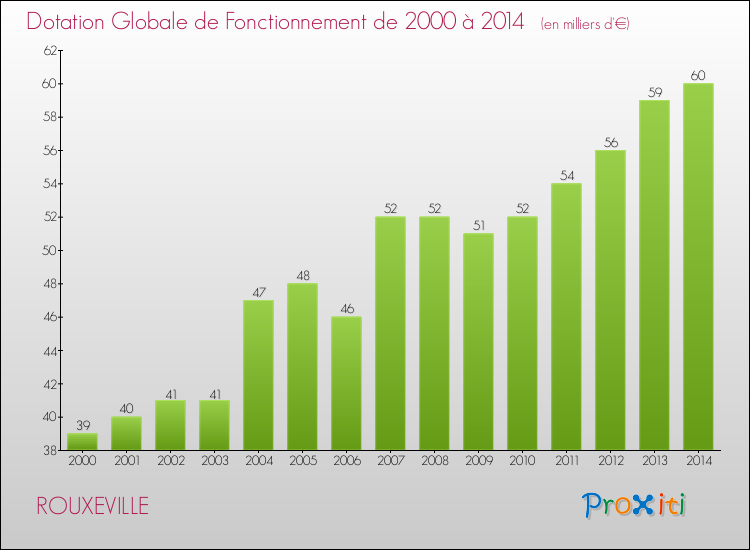 Evolution du montant de la Dotation Globale de Fonctionnement pour la commune de ROUXEVILLE de 2000 à 2014 Evolution du montant de la Dotation Globale de Fonctionnement pour ROUXEVILLE de 2000 à 2014