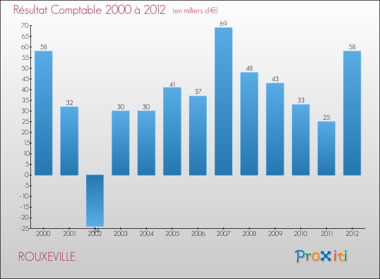 Evolution du résultat comptable pour la commune de ROUXEVILLE de 2000 à 2012 Evolution du résultat comptable pour ROUXEVILLE de 2000 à 2012
