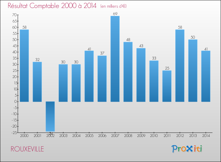 Evolution du résultat comptable pour la commune de ROUXEVILLE de 2000 à 2014 Evolution du résultat comptable pour ROUXEVILLE de 2000 à 2014