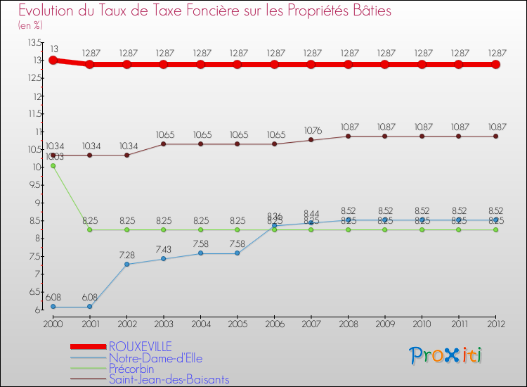 Evolution du taux de la taxe foncière sur le bati pour ROUXEVILLE et les communes proches de 2000 à 2012 Comparaison des taux de taxe foncière sur le bati pour ROUXEVILLE et les communes voisines de 2000 à 2012