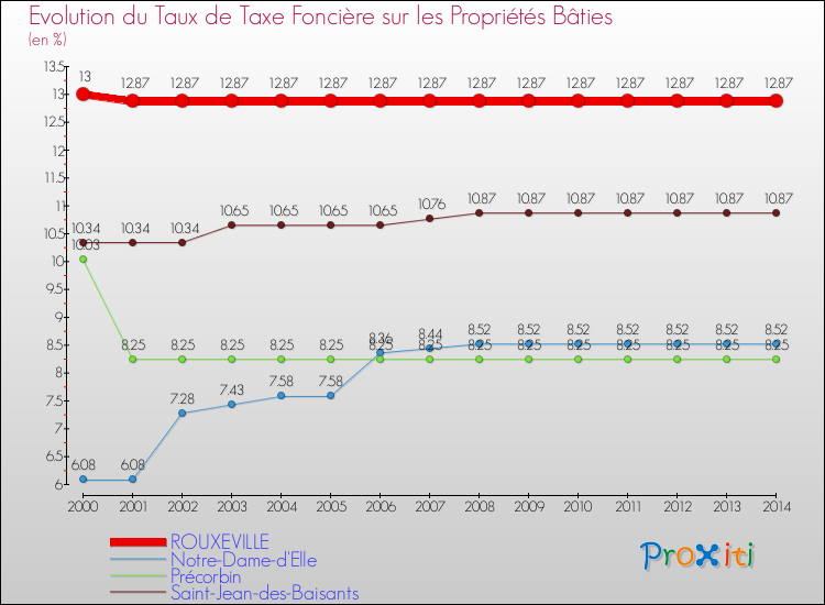 Evolution du taux de la taxe foncière sur le bati pour ROUXEVILLE et les communes proches de 2000 à 2014 Comparaison des taux de taxe foncière sur le bati pour ROUXEVILLE et les communes voisines de 2000 à 2014