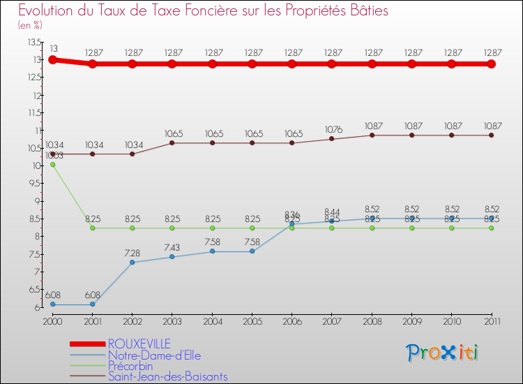 Evolution du taux de la taxe foncière sur le bati pour ROUXEVILLE et les communes proches Comparaison des taux de taxe foncière sur le bati pour ROUXEVILLE et les communes voisines