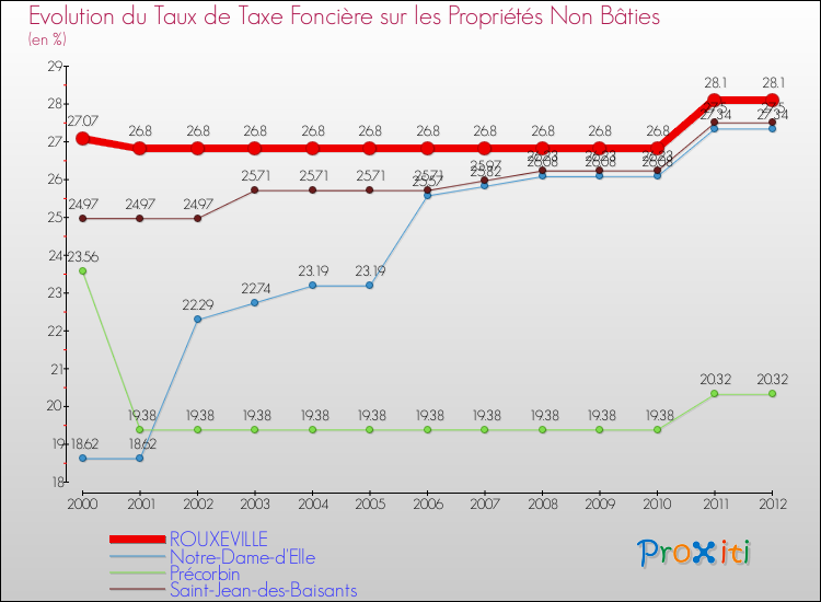 Evolution du taux de la taxe foncière sur les immeubles et terrains non batis pour ROUXEVILLE et les communes proches de 2000 à 2012 Comparaison des taux de la taxe foncière sur les immeubles et terrains non batis pour ROUXEVILLE et les communes voisines de 2000 à 2012
