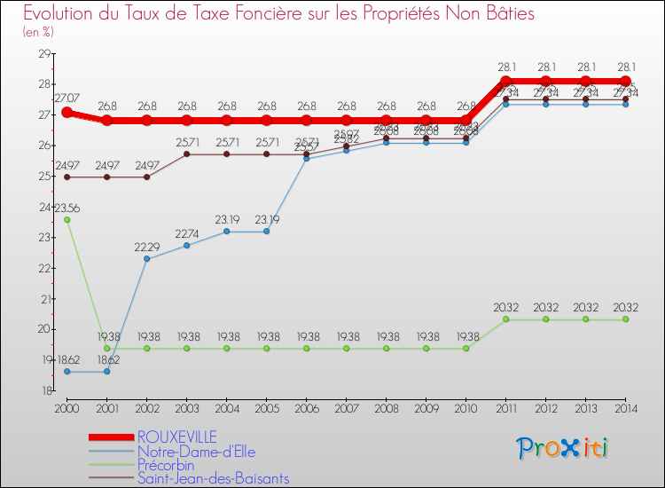 Evolution du taux de la taxe foncière sur les immeubles et terrains non batis pour ROUXEVILLE et les communes proches de 2000 à 2014 Comparaison des taux de la taxe foncière sur les immeubles et terrains non batis pour ROUXEVILLE et les communes voisines de 2000 à 2014