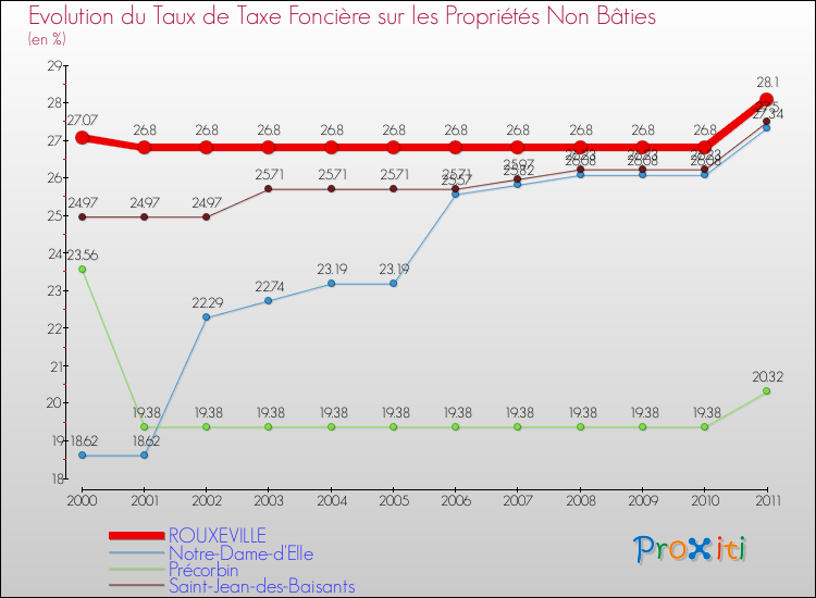 Evolution du taux de la taxe foncière sur les immeubles et terrains non batis pour ROUXEVILLE et les communes proches Comparaison des taux de la taxe foncière sur les immeubles et terrains non batis pour ROUXEVILLE et les communes voisines