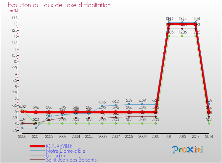 Evolution du taux de la taxe d'habitation pour ROUXEVILLE et les communes proches de 2000 à 2014 Comparaison des taux de la taxe d'habitation pour ROUXEVILLE et les communes voisines de 2000 à 2014