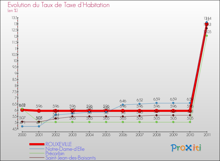 Evolution du taux de la taxe d'habitation pour ROUXEVILLE et les communes proches Comparaison des taux de la taxe d'habitation pour ROUXEVILLE et les communes voisines