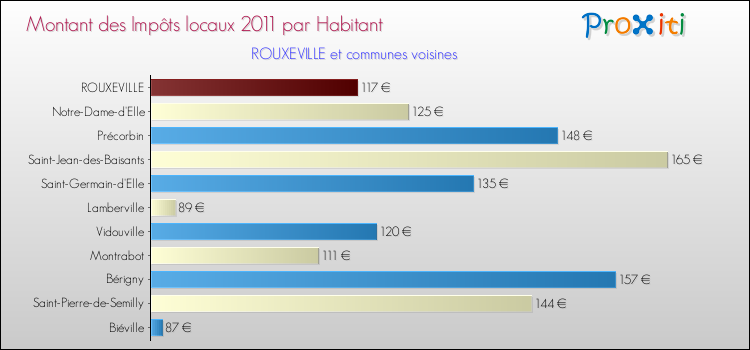 Montant des impôts locaux par Habitant pour ROUXEVILLE et les communes proches Comparaison des impôts locaux par habitant pour ROUXEVILLE et les communes voisines