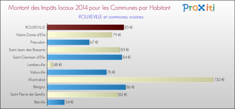 Montant des impôts locaux par Habitant pour ROUXEVILLE et les communes proches en 2014 Comparaison des impôts locaux par habitant pour ROUXEVILLE et les communes voisines en 2014