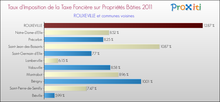 Taux d'imposition de la taxe foncière sur le bati 2011 pour ROUXEVILLE et les communes proches Comparaison des taux d'imposition de la taxe foncière sur le bati 2011 pour ROUXEVILLE et les communes voisines