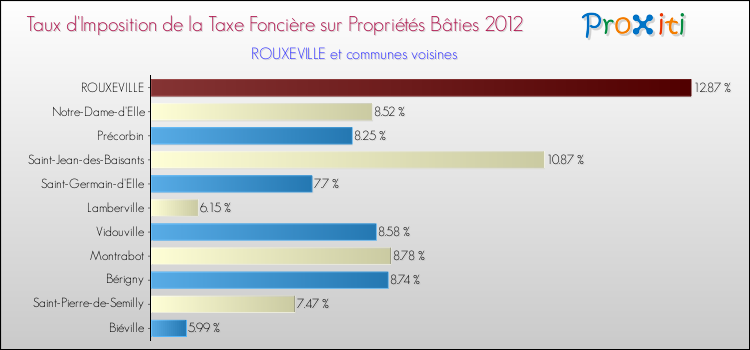Taux d'imposition de la taxe foncière sur le bati 2012 pour ROUXEVILLE et les communes proches Comparaison des taux d'imposition de la taxe foncière sur le bati 2012 pour ROUXEVILLE et les communes voisines