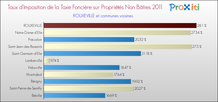 Taux d'imposition de la taxe foncière sur les immeubles et terrains non batis 2011 pour ROUXEVILLE et les communes proches Comparaison des taux d'imposition de la taxe foncière sur les immeubles et terrains non batis 2011 pour ROUXEVILLE et les communes voisines